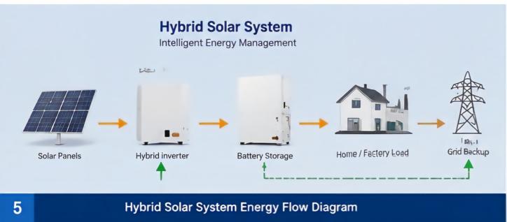 Hybrid solar system with inverter battery storage energy flow diagram